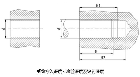 螺紋擰入深度、攻絲深度及鉆孔深度