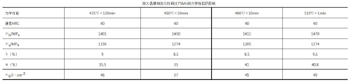 壓鑄模具熱處理時(shí)，可適當(dāng)提高回火問題提升效率