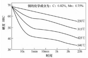 壓鑄模具熱處理時，可適當(dāng)提高回火問題提升效率