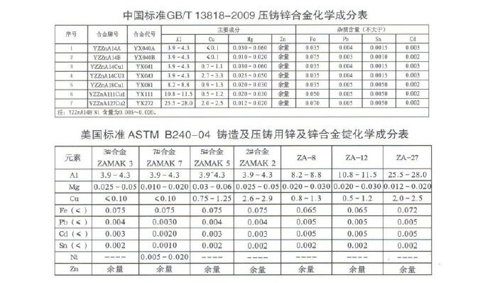 世界各國鋅、鋁合金成分標準