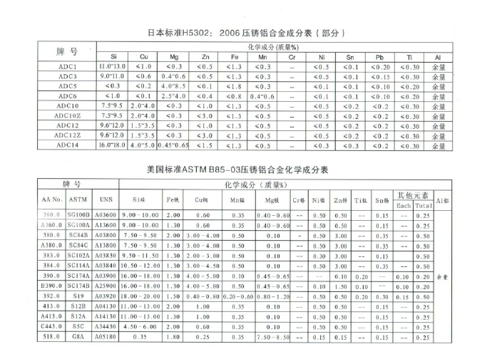 世界各國鋅、鋁合金成分標準