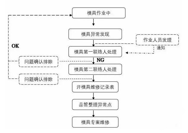 模具異常，鋁合金壓鑄廠該怎么處理