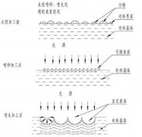 鋅合金壓鑄件噴丸、拋丸、噴砂處理工藝的區(qū)別