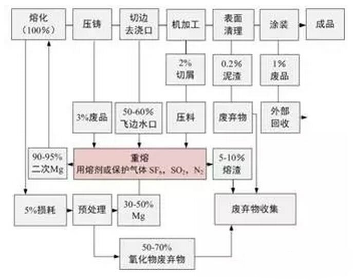 鋁合金壓鑄，鎂合金壓鑄這幾年技術(shù)的發(fā)展