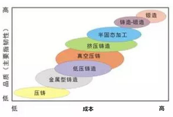 鋁合金壓鑄，鎂合金壓鑄這幾年技術(shù)的發(fā)展