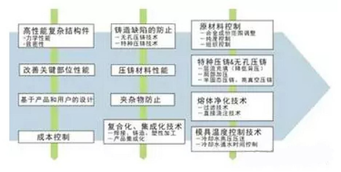 鋁合金壓鑄，鎂合金壓鑄這幾年技術(shù)的發(fā)展