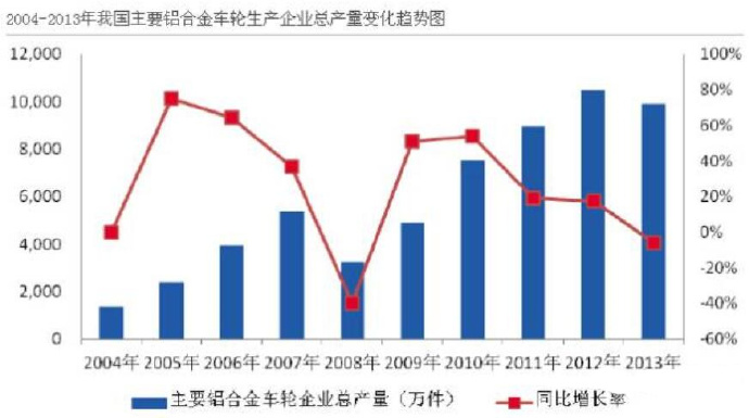 汽車市場保有量持續(xù)上升，壓鑄公司的新方向？