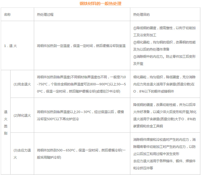 模具材料的一般熱處理，深圳壓鑄公司應(yīng)該收藏下