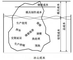 延遲壓鑄模具的使用壽命，可以幫助壓鑄公司節(jié)...